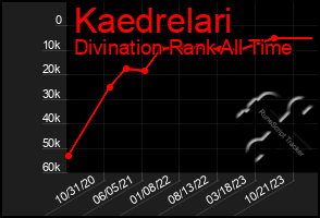 Total Graph of Kaedrelari