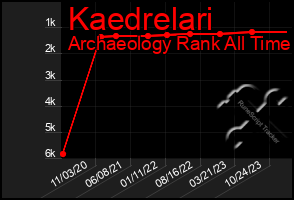 Total Graph of Kaedrelari