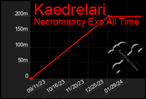 Total Graph of Kaedrelari