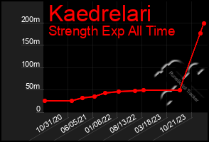 Total Graph of Kaedrelari