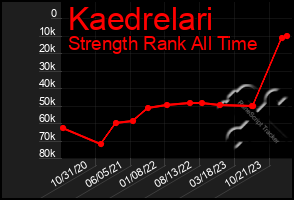 Total Graph of Kaedrelari