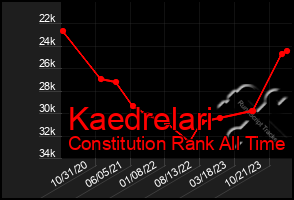 Total Graph of Kaedrelari