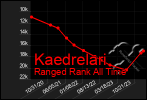 Total Graph of Kaedrelari