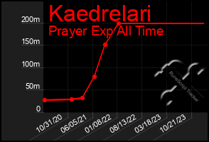 Total Graph of Kaedrelari