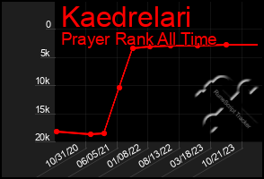 Total Graph of Kaedrelari