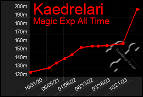 Total Graph of Kaedrelari