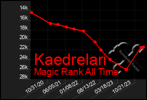 Total Graph of Kaedrelari