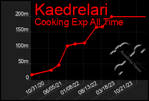 Total Graph of Kaedrelari