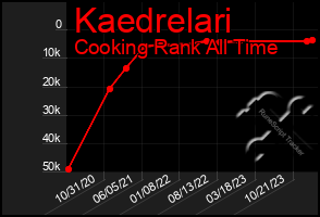 Total Graph of Kaedrelari