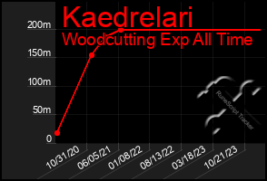 Total Graph of Kaedrelari