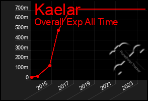 Total Graph of Kaelar