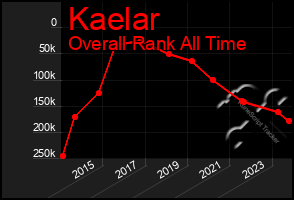 Total Graph of Kaelar