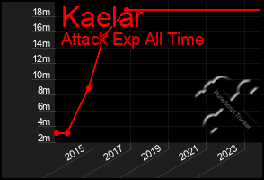 Total Graph of Kaelar