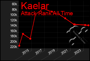 Total Graph of Kaelar