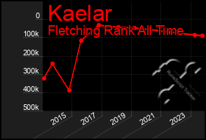 Total Graph of Kaelar