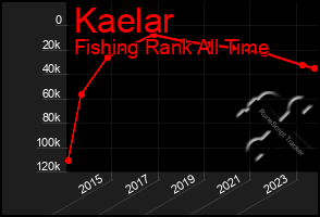 Total Graph of Kaelar