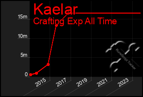 Total Graph of Kaelar