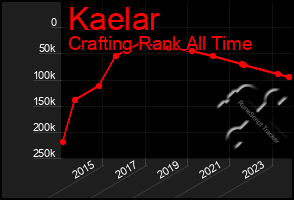 Total Graph of Kaelar