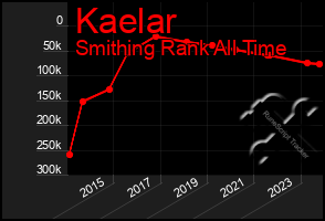 Total Graph of Kaelar