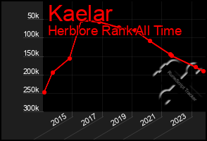 Total Graph of Kaelar