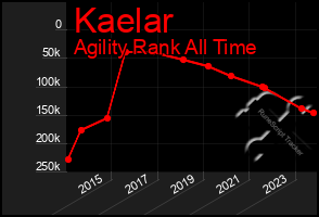 Total Graph of Kaelar