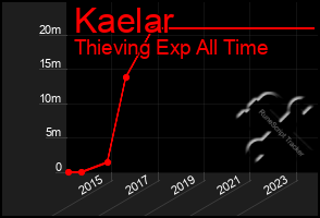 Total Graph of Kaelar