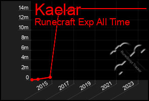Total Graph of Kaelar