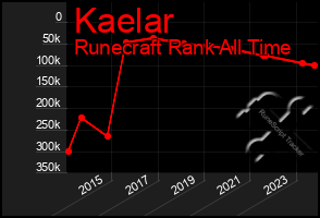 Total Graph of Kaelar