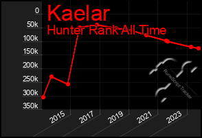 Total Graph of Kaelar