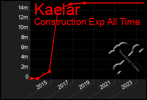 Total Graph of Kaelar