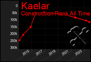 Total Graph of Kaelar