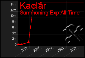 Total Graph of Kaelar