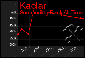 Total Graph of Kaelar