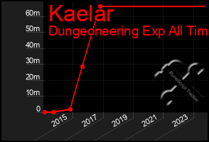 Total Graph of Kaelar