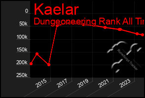 Total Graph of Kaelar