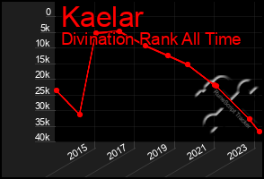 Total Graph of Kaelar