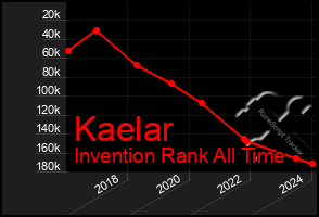 Total Graph of Kaelar