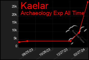 Total Graph of Kaelar