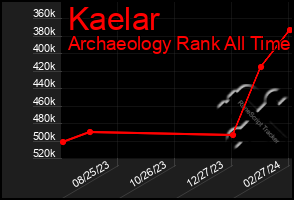 Total Graph of Kaelar