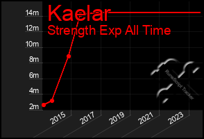 Total Graph of Kaelar
