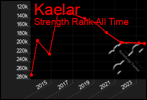 Total Graph of Kaelar