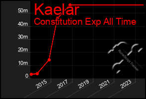 Total Graph of Kaelar