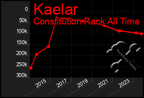 Total Graph of Kaelar