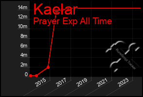 Total Graph of Kaelar