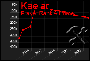 Total Graph of Kaelar