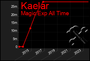 Total Graph of Kaelar