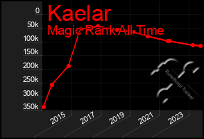 Total Graph of Kaelar