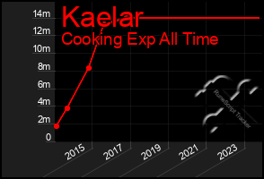 Total Graph of Kaelar