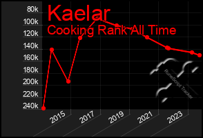 Total Graph of Kaelar