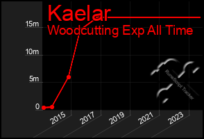 Total Graph of Kaelar